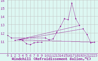Courbe du refroidissement olien pour Brest (29)
