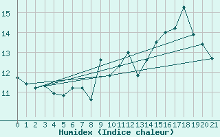 Courbe de l'humidex pour Bogskar