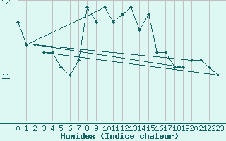 Courbe de l'humidex pour Walney Island