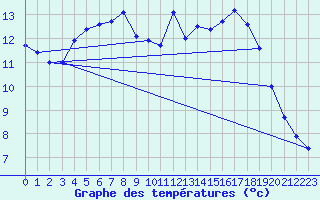 Courbe de tempratures pour Brest (29)