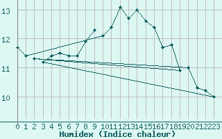 Courbe de l'humidex pour Chopok