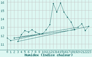 Courbe de l'humidex pour Lanvoc (29)