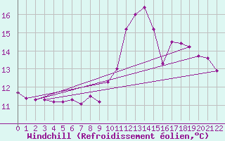 Courbe du refroidissement olien pour Aizenay (85)