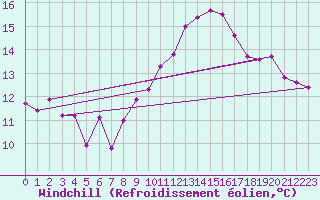 Courbe du refroidissement olien pour Delemont