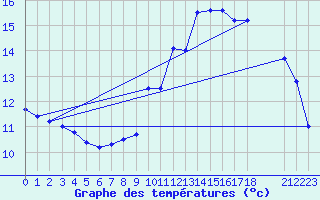 Courbe de tempratures pour Nostang (56)