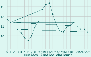 Courbe de l'humidex pour Temelin