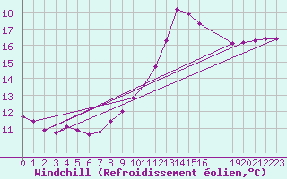 Courbe du refroidissement olien pour Valence d