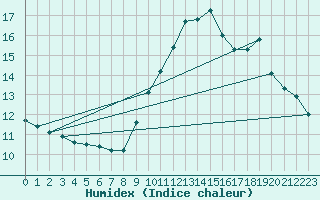 Courbe de l'humidex pour Ploeren (56)