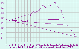 Courbe du refroidissement olien pour Aberporth