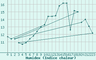 Courbe de l'humidex pour Charleroi (Be)