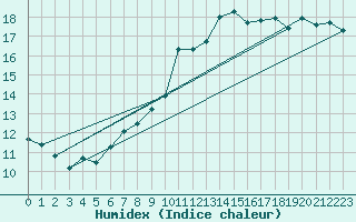 Courbe de l'humidex pour Neuchatel (Sw)