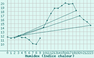 Courbe de l'humidex pour Douzens (11)