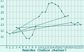 Courbe de l'humidex pour Luedenscheid