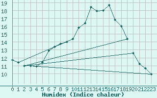 Courbe de l'humidex pour Neu Ulrichstein