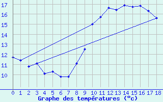 Courbe de tempratures pour Koksijde (Be)