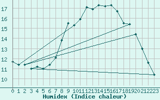 Courbe de l'humidex pour Siofok