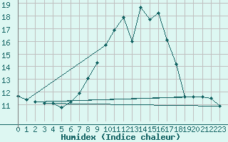 Courbe de l'humidex pour Trrega