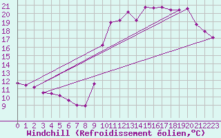 Courbe du refroidissement olien pour Saint-Philbert-sur-Risle (27)