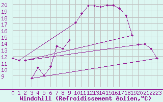 Courbe du refroidissement olien pour Stuttgart / Schnarrenberg