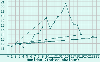 Courbe de l'humidex pour Moleson (Sw)