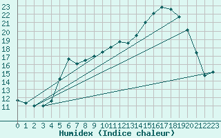 Courbe de l'humidex pour Aniane (34)