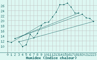 Courbe de l'humidex pour Selonnet (04)