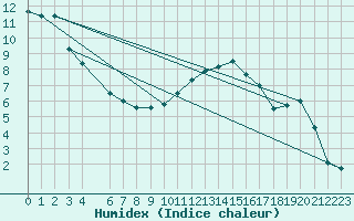 Courbe de l'humidex pour Marquise (62)