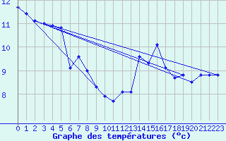 Courbe de tempratures pour La Dle (Sw)