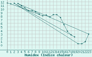 Courbe de l'humidex pour Rostherne No 2