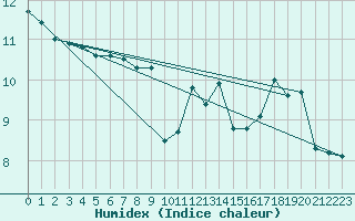 Courbe de l'humidex pour Thomery (77)