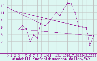 Courbe du refroidissement olien pour De Bilt (PB)