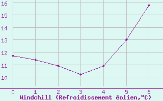 Courbe du refroidissement olien pour Kolmaarden-Stroemsfors