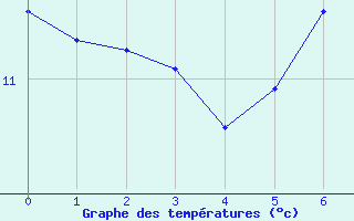 Courbe de tempratures pour Rheinfelden