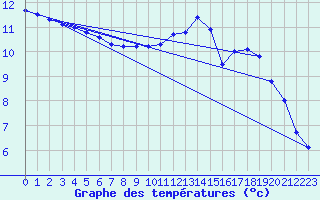 Courbe de tempratures pour Pirou (50)