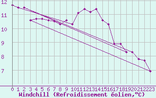 Courbe du refroidissement olien pour Deauville (14)