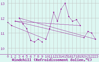 Courbe du refroidissement olien pour Chailles (41)
