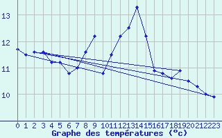 Courbe de tempratures pour Porqueres