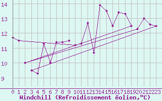 Courbe du refroidissement olien pour Cap de la Hague (50)
