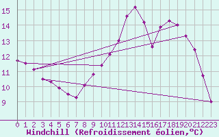 Courbe du refroidissement olien pour Chamonix-Mont-Blanc (74)