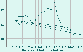 Courbe de l'humidex pour Plymouth (UK)