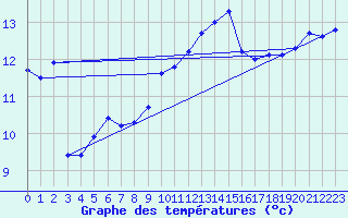 Courbe de tempratures pour Chlons-en-Champagne (51)