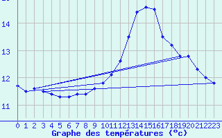 Courbe de tempratures pour Aoste (It)