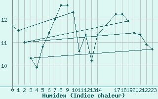 Courbe de l'humidex pour Shoream (UK)