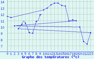 Courbe de tempratures pour Diepholz