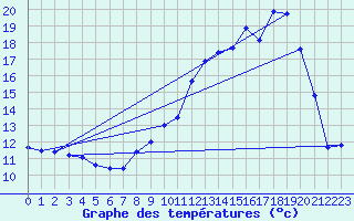 Courbe de tempratures pour Tusson (16)