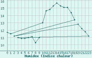 Courbe de l'humidex pour Saint-Clment-de-Rivire (34)