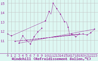 Courbe du refroidissement olien pour Valley