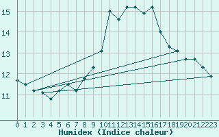 Courbe de l'humidex pour Benson