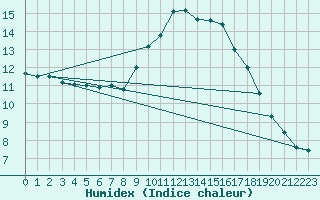 Courbe de l'humidex pour Le Luc (83)