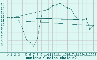 Courbe de l'humidex pour Ried Im Innkreis